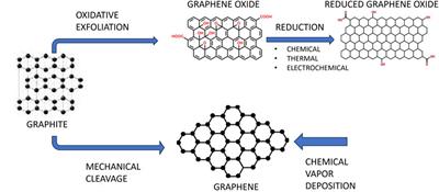 Implications of graphene-based materials in dentistry: present and future